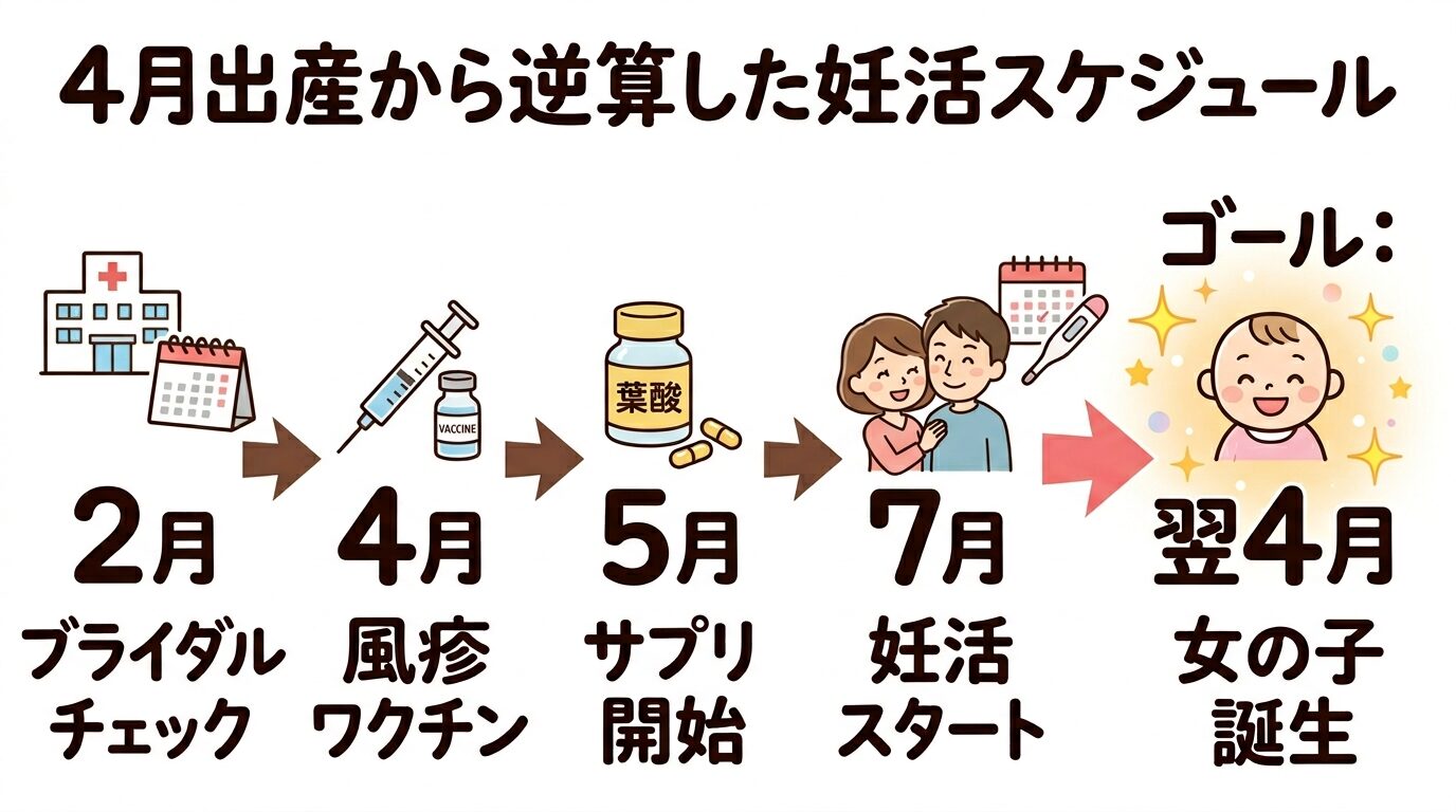 4月出産から逆算した妊活スケジュール タイムライン