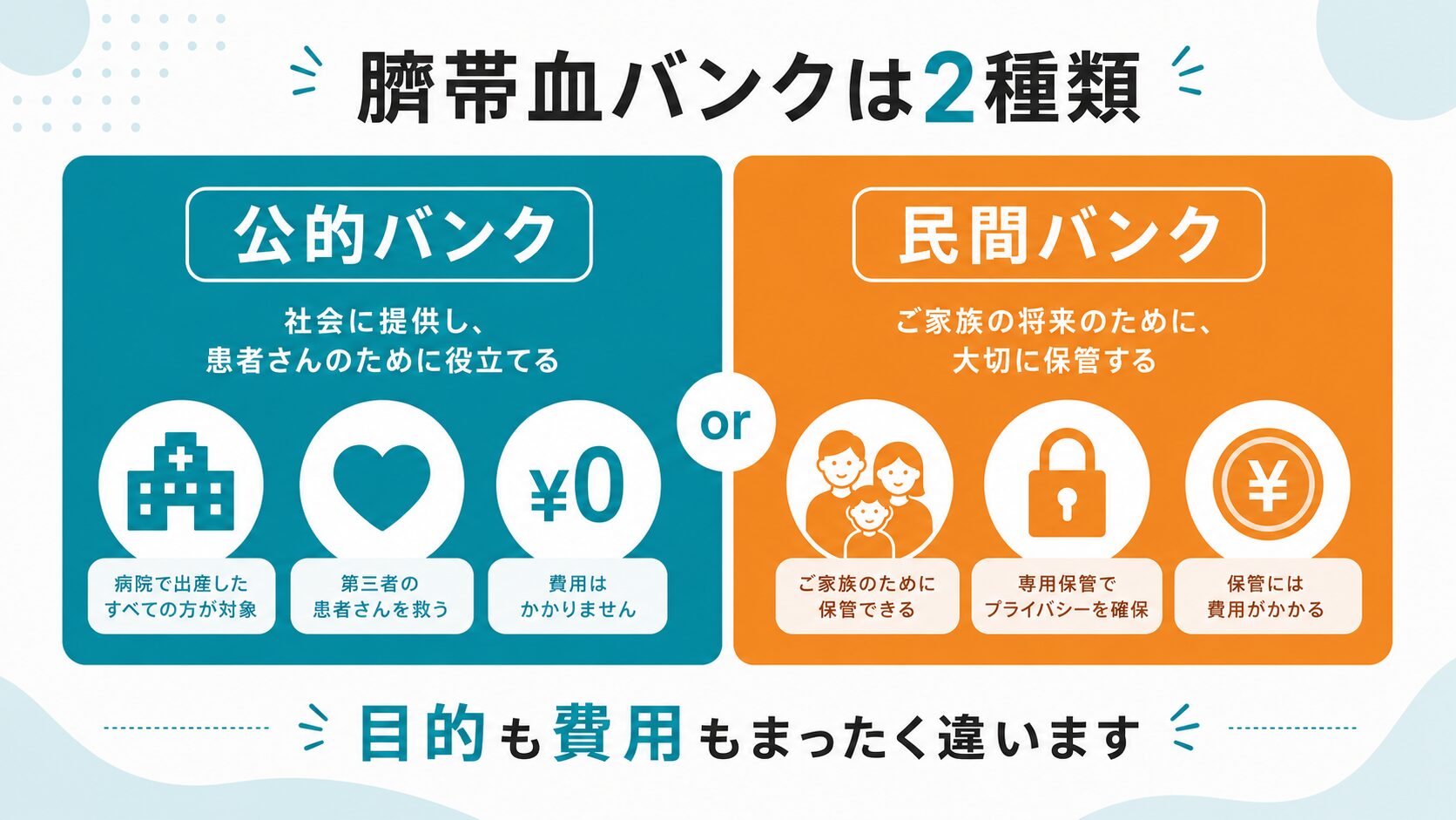 公的バンクと民間バンクの違いを比較した図解。公的は無料で社会貢献、民間は10年30〜50万円で家族の備え