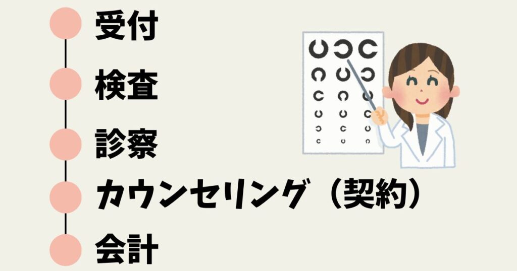 ICL無料検査の流れ｜受付から検査・カウンセリング・契約相談まで約4時間