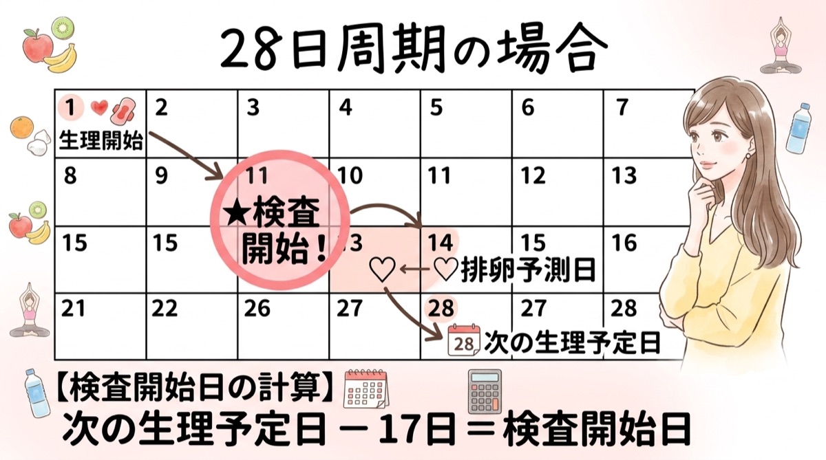 28日周期の排卵検査薬開始日カレンダー図解