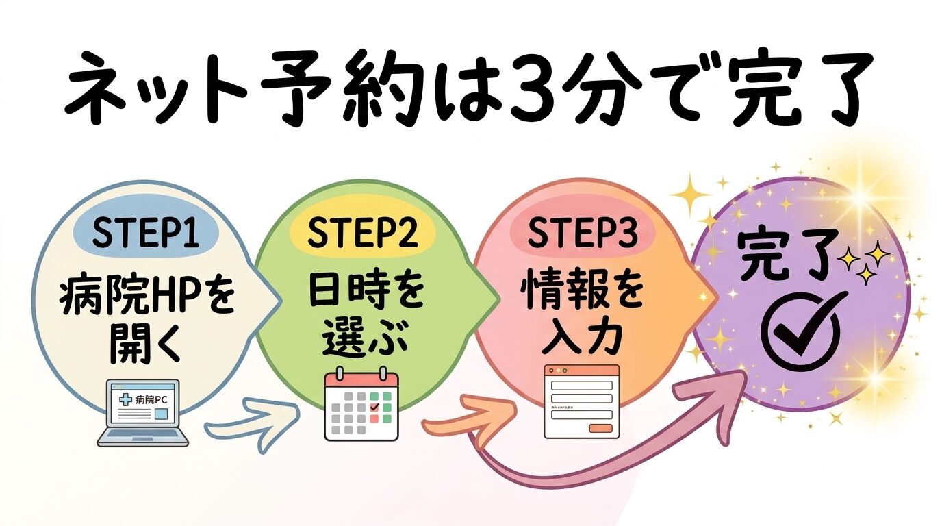 ブライダルチェックのネット予約3ステップ_フロー図
