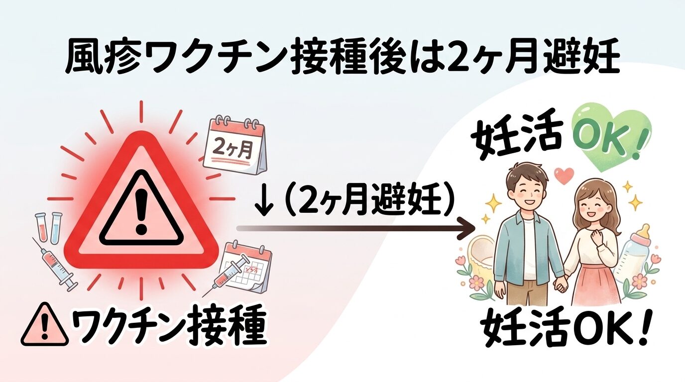 風疹ワクチン接種後は2ヶ月避妊_注意喚起図