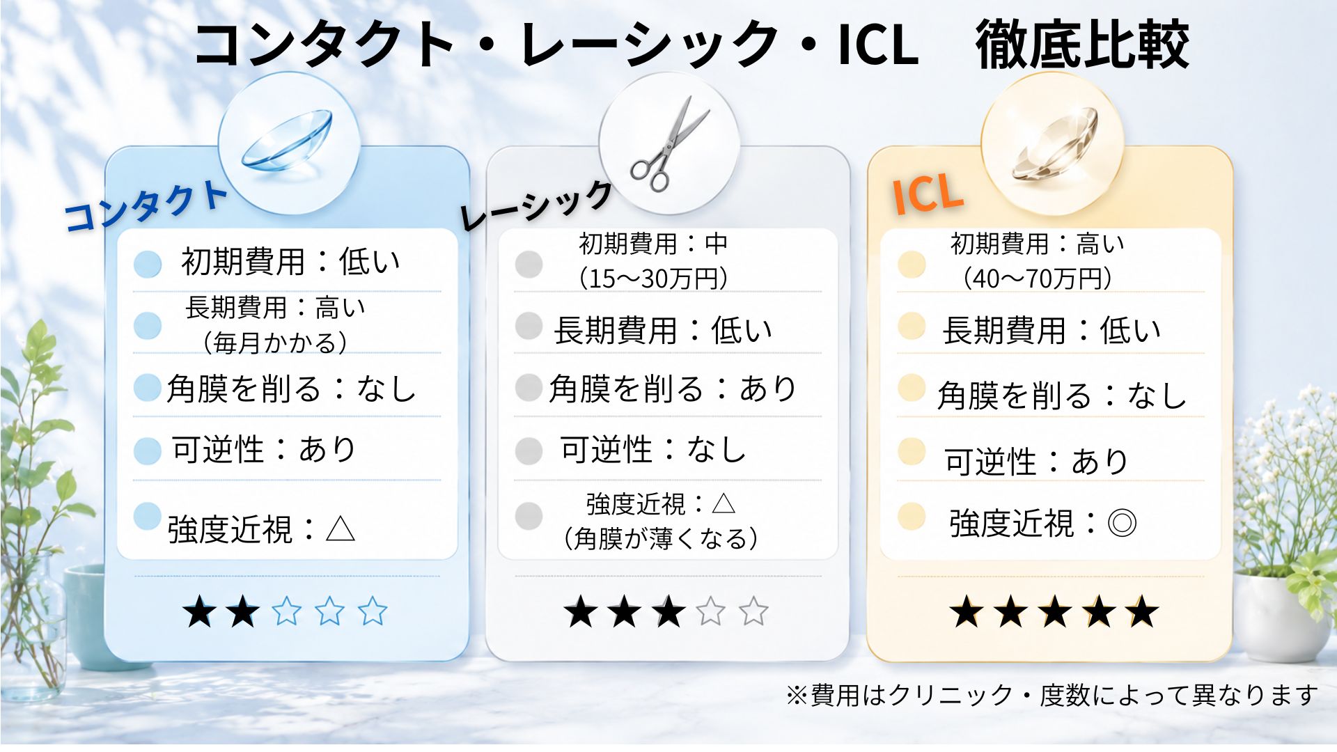 コンタクト・レーシック・ICLの比較表