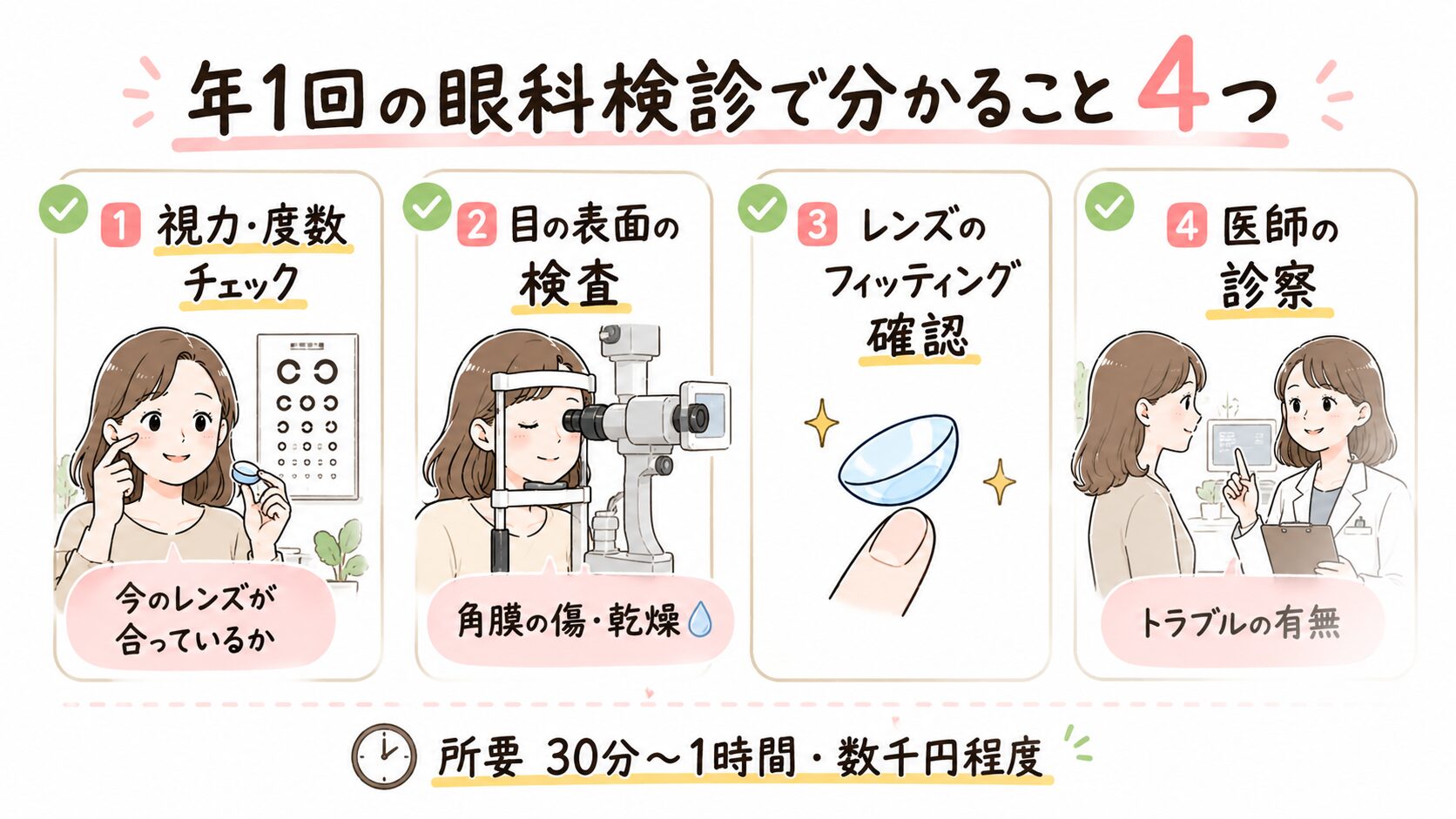 年1回の眼科検診で分かること4つの図解(視力・度数チェック、目の表面の検査、レンズのフィッティング確認、医師の診察)