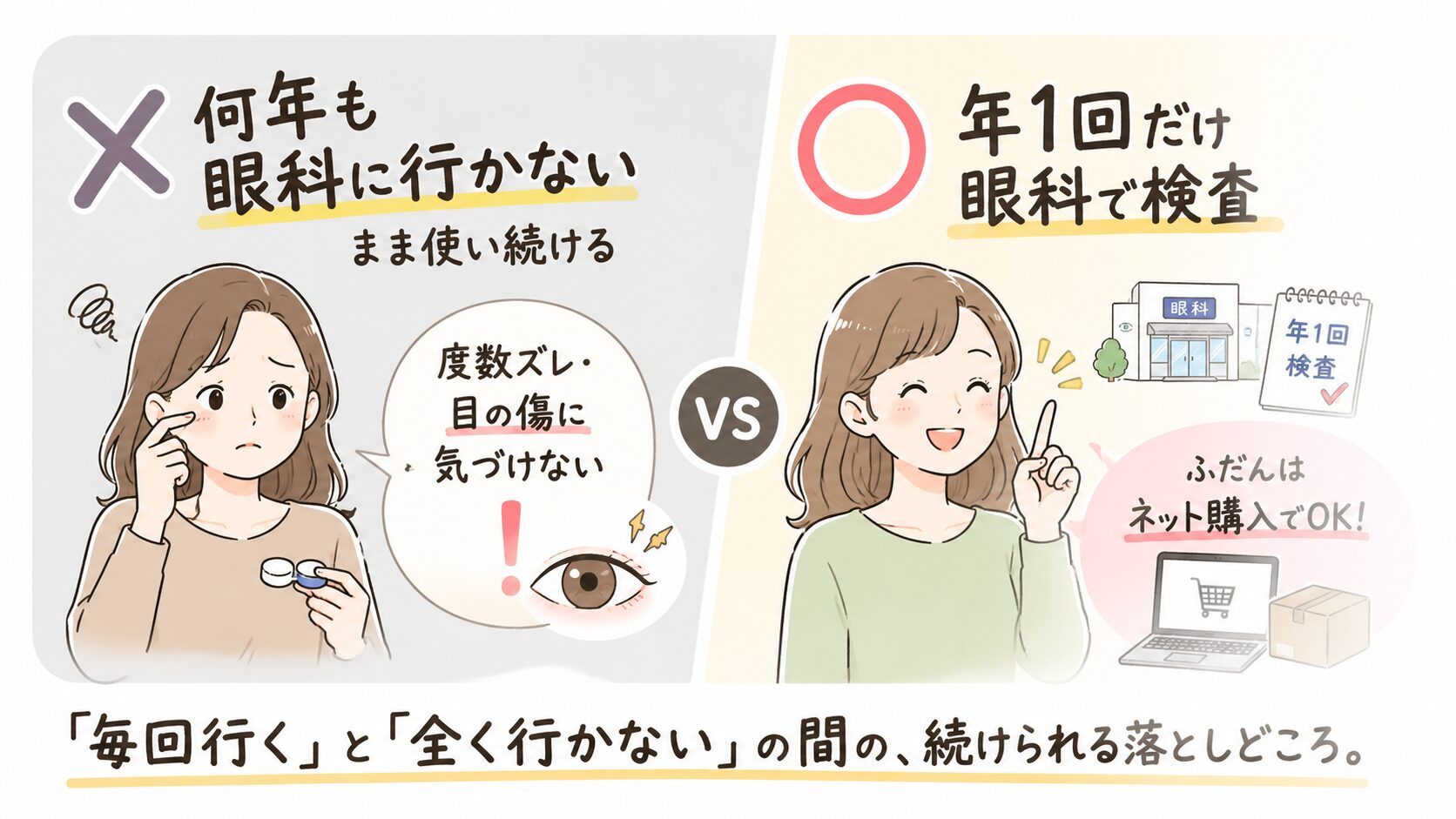 コンタクトで眼科に行かないNG例と年1回検査×ネット購入のOK例の比較図解