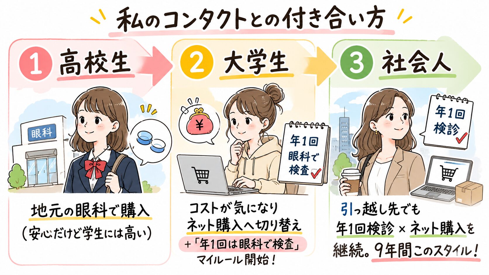 高校生・大学生・社会人の9年間でコンタクトの買い方が眼科購入からネット購入×年1回検査に変わったタイムライン図解