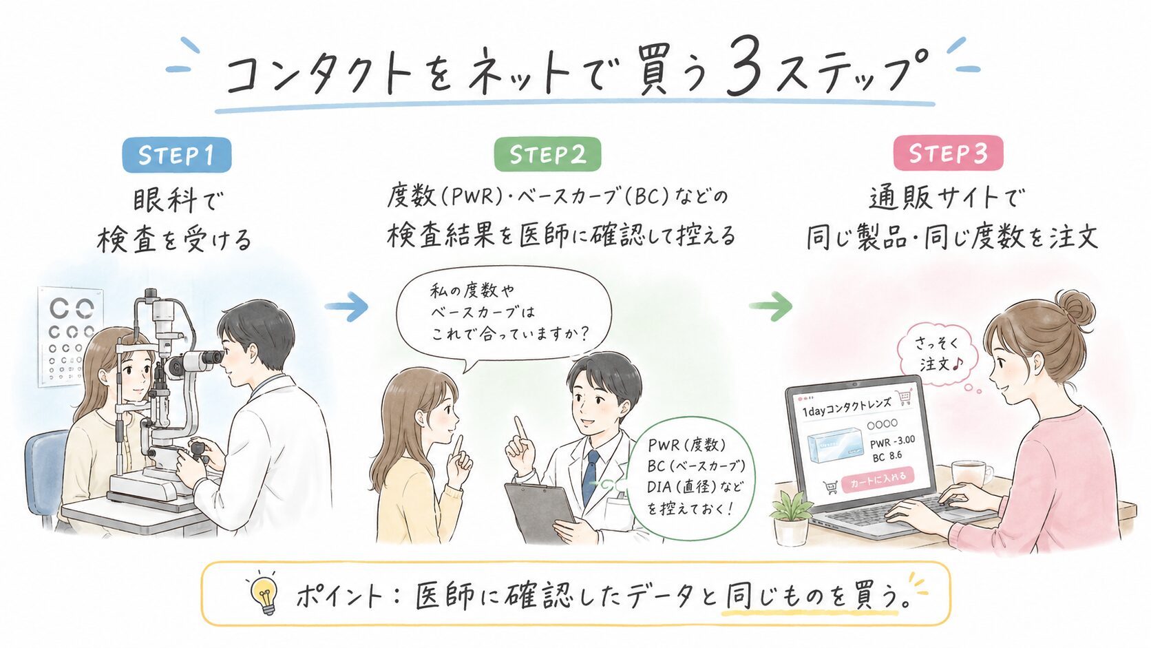 コンタクトをネットで買う3ステップの図解(眼科で検査を受ける、度数やベースカーブを医師に確認して控える、通販サイトで注文)