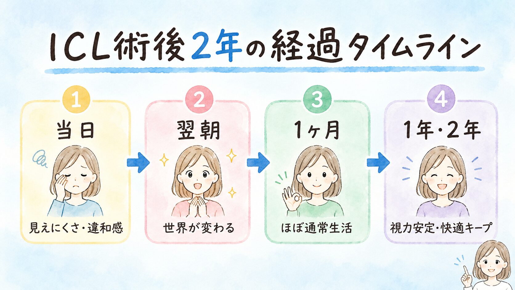 ICL術後2年の経過タイムライン（当日は見えにくさと違和感、翌朝世界が変わる、1ヶ月でほぼ通常生活、1年2年は視力安定で快適キープ）