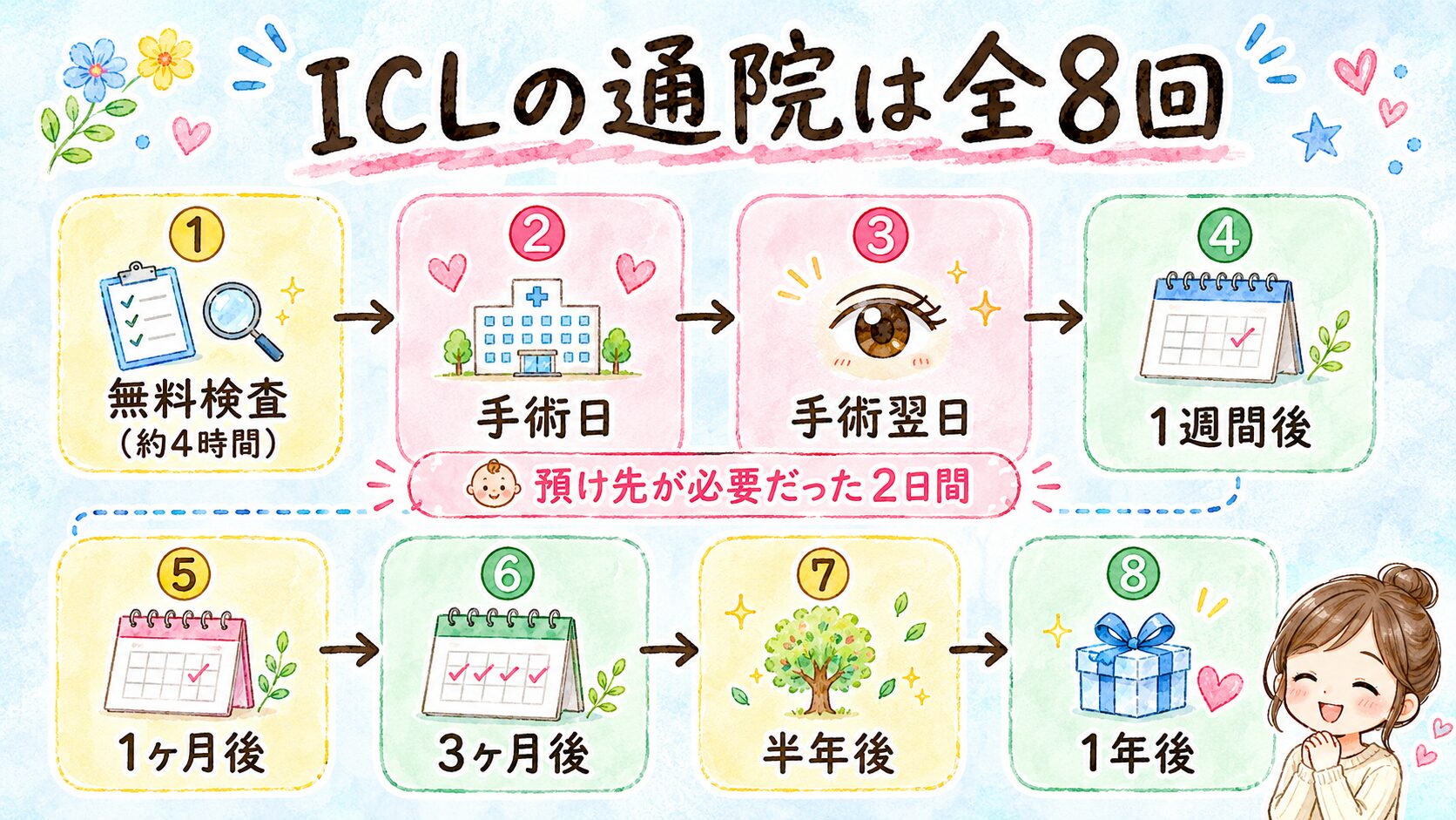 ICLの通院は全8回(無料検査から1年検診まで・預け先が必要だった2日間)