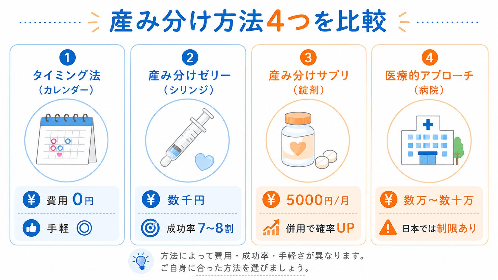 産み分け方法4つを比較|タイミング法・ゼリー・サプリ・医療的アプローチ