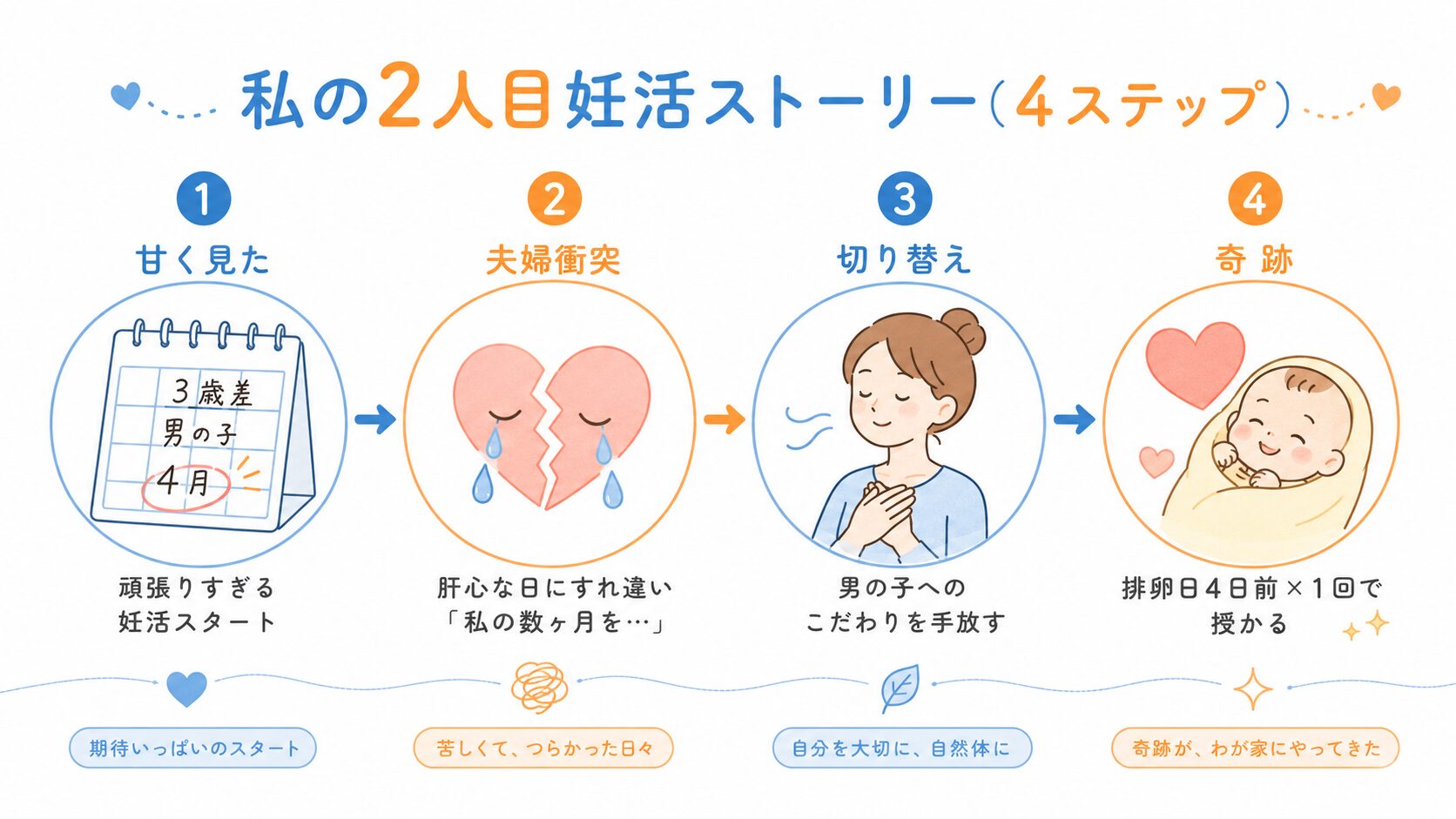 私の2人目妊活ストーリー|甘く見た・夫婦衝突・切り替え・奇跡