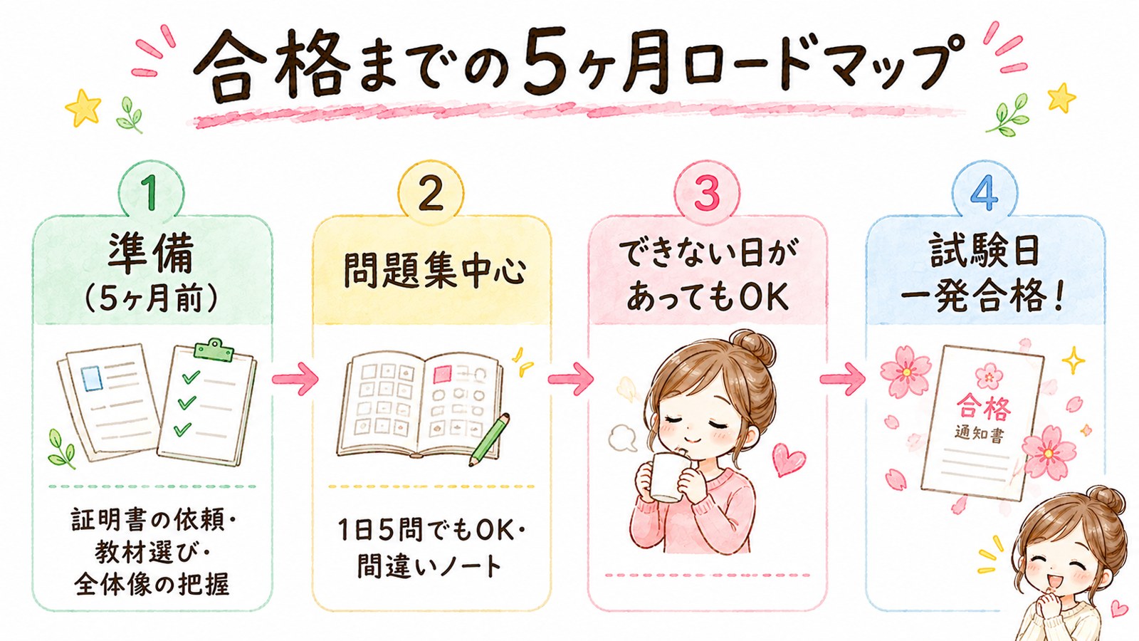 合格までの5ヶ月ロードマップ：①準備（証明書の依頼・教材選び・全体像の把握）②問題集中心（1日5問でもOK・間違いノート）③できない日があってもOK④試験日一発合格