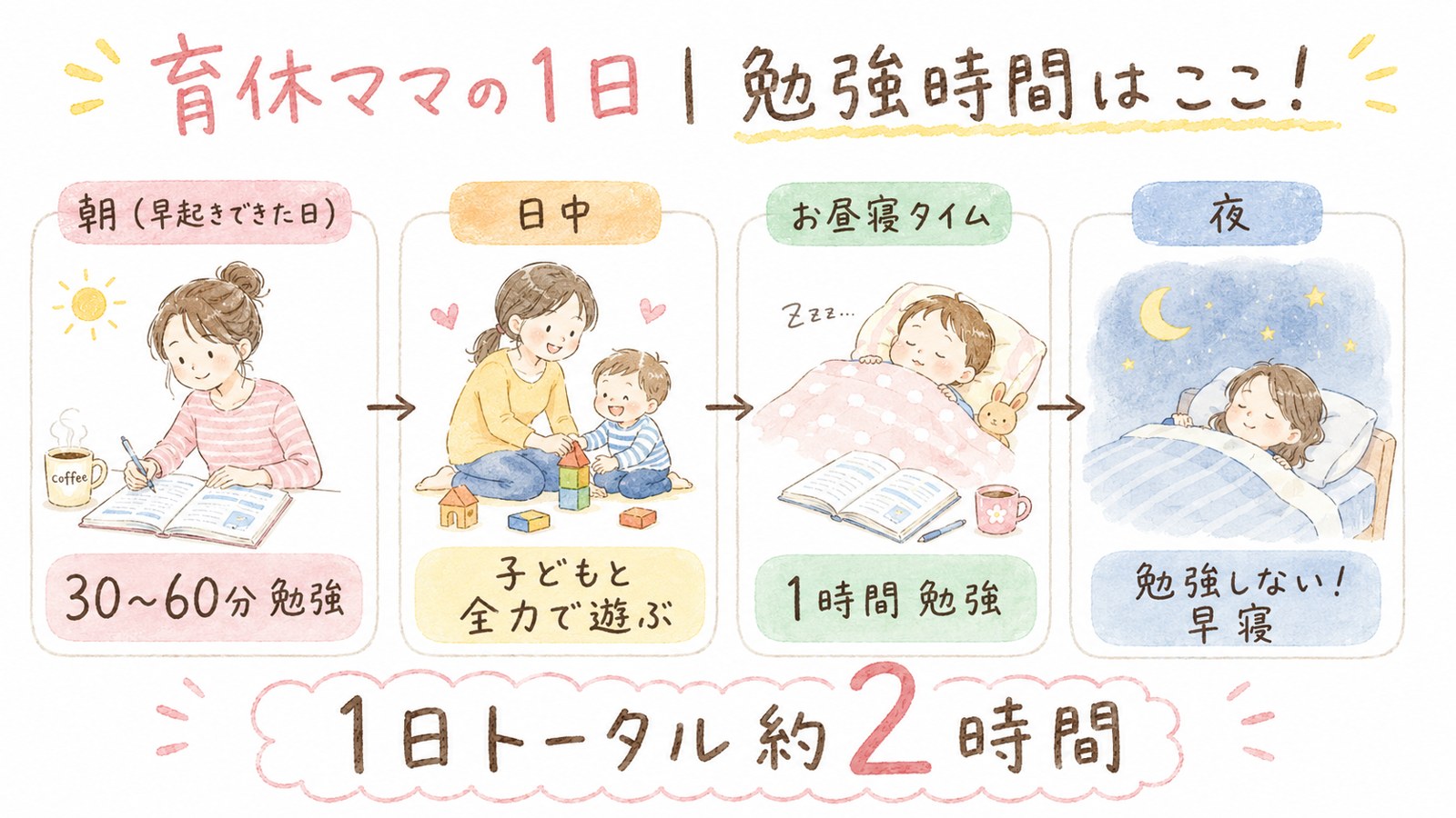 育休ママの1日タイムライン：朝に30〜60分勉強・日中は子どもと全力で遊ぶ・お昼寝タイムに1時間勉強・夜は勉強しないで早寝。1日トータル約2時間