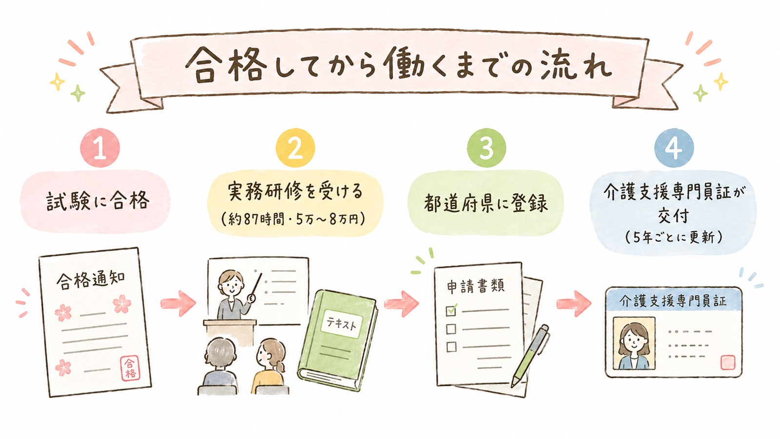 ケアマネ試験合格後の流れ：試験に合格→実務研修（約87時間・5〜8万円）→都道府県に登録→介護支援専門員証が交付（5年ごとに更新）