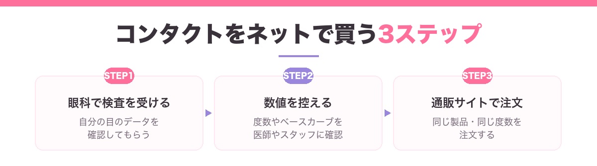 コンタクトをネットで買う3ステップ