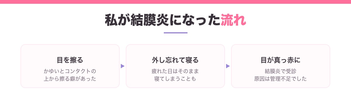 結膜炎になった流れの図解