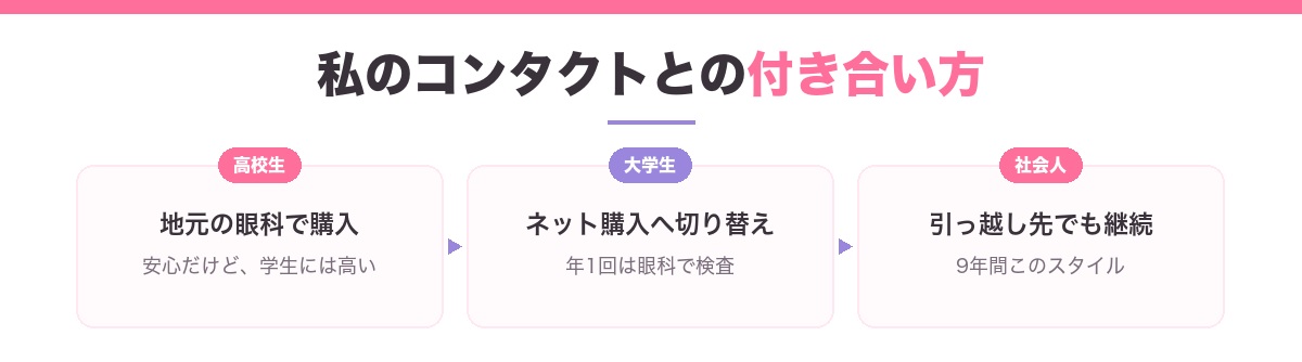 高校生から社会人までのコンタクト購入方法の変化