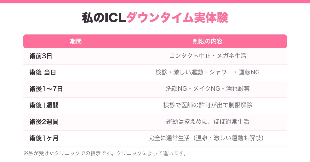 ICLダウンタイムの実体験タイムライン|術前3日から術後1ヶ月までの制限内容