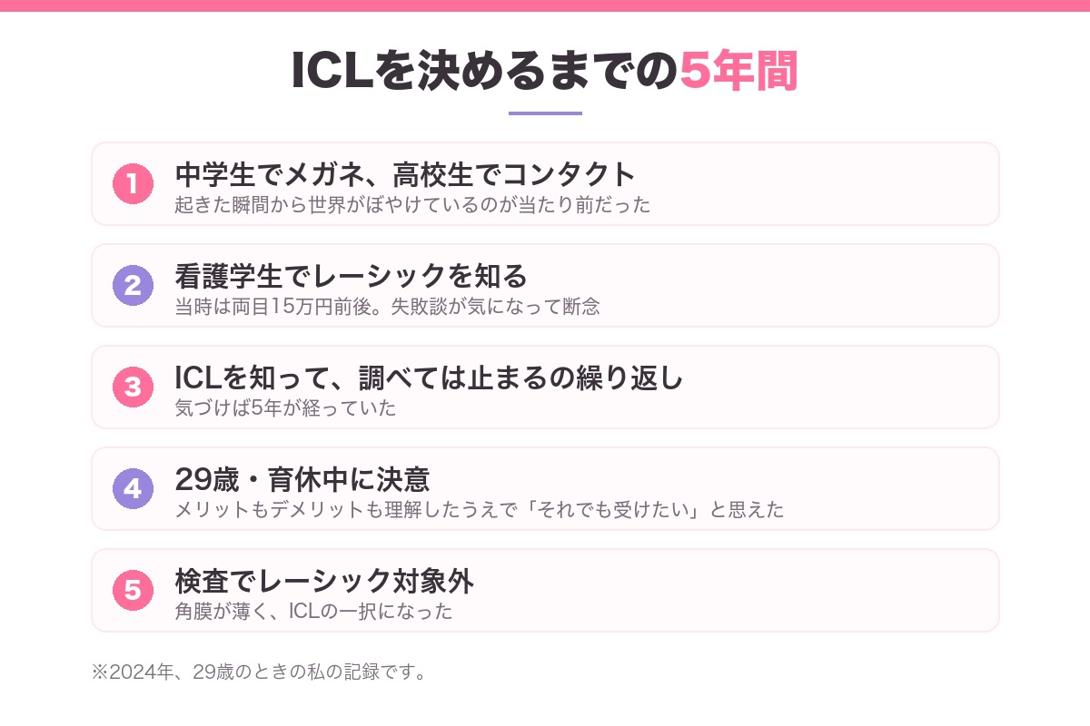 ICLを決めるまでの5年間のタイムライン