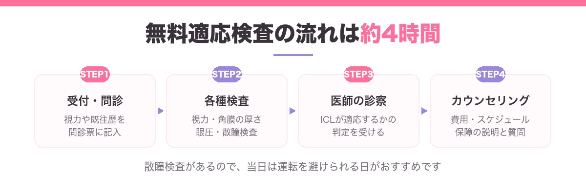 ICL無料適応検査の流れ|受付・問診から検査、医師の診察、カウンセリングまで約4時間