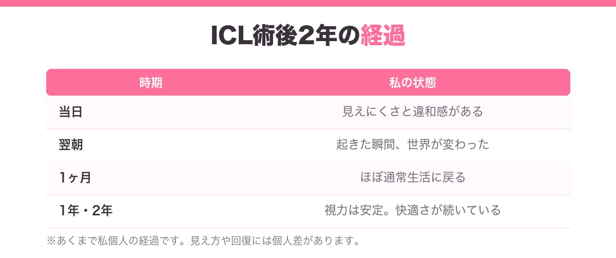 ICL術後2年の経過の表